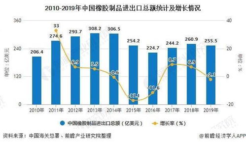 2020年中国橡胶制品行业进出口现状分析 市场竞争力增强导致进口规模逐年下降